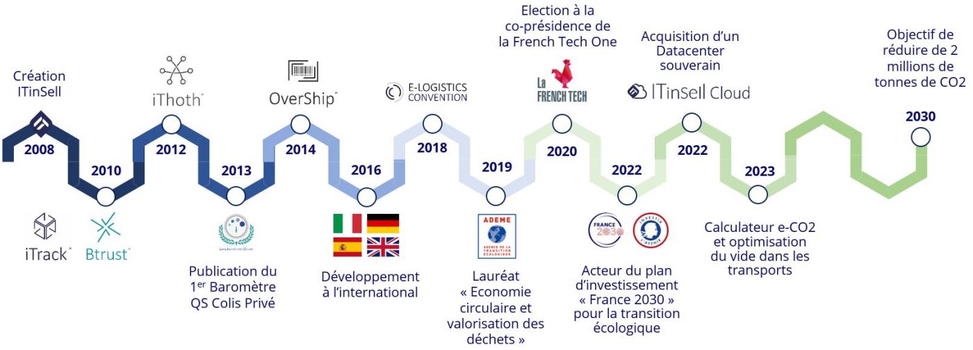 Notre entreprise - ITinSell